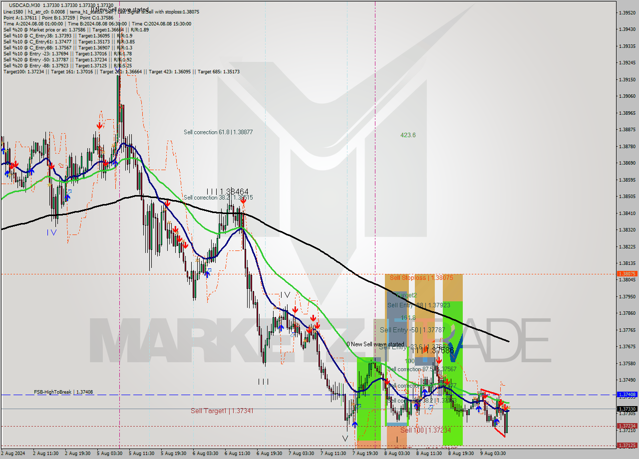 USDCAD M30 Signal
