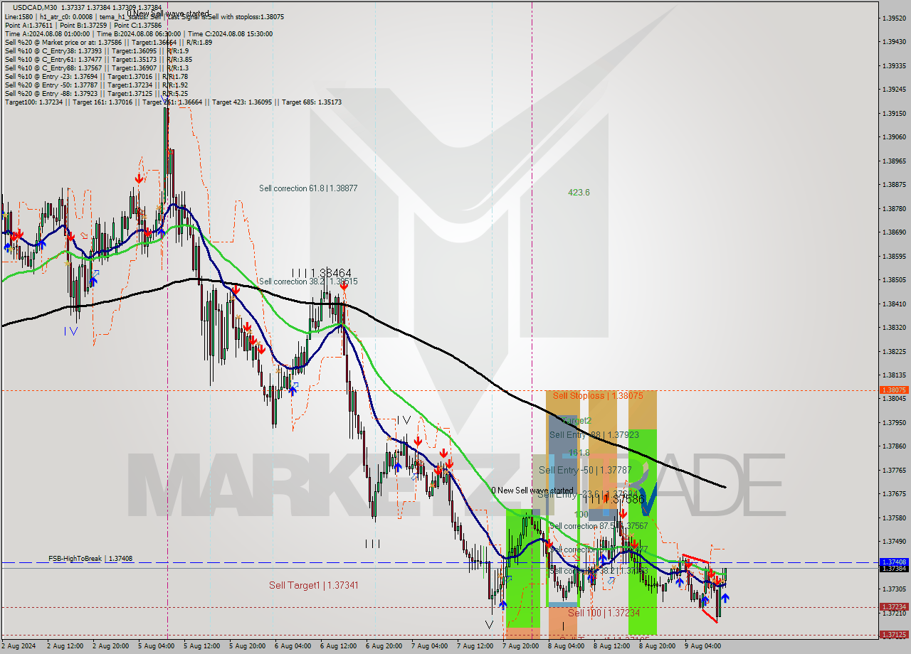 USDCAD M30 Signal
