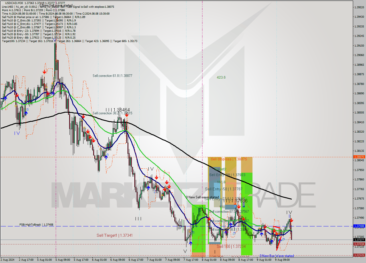 USDCAD M30 Signal