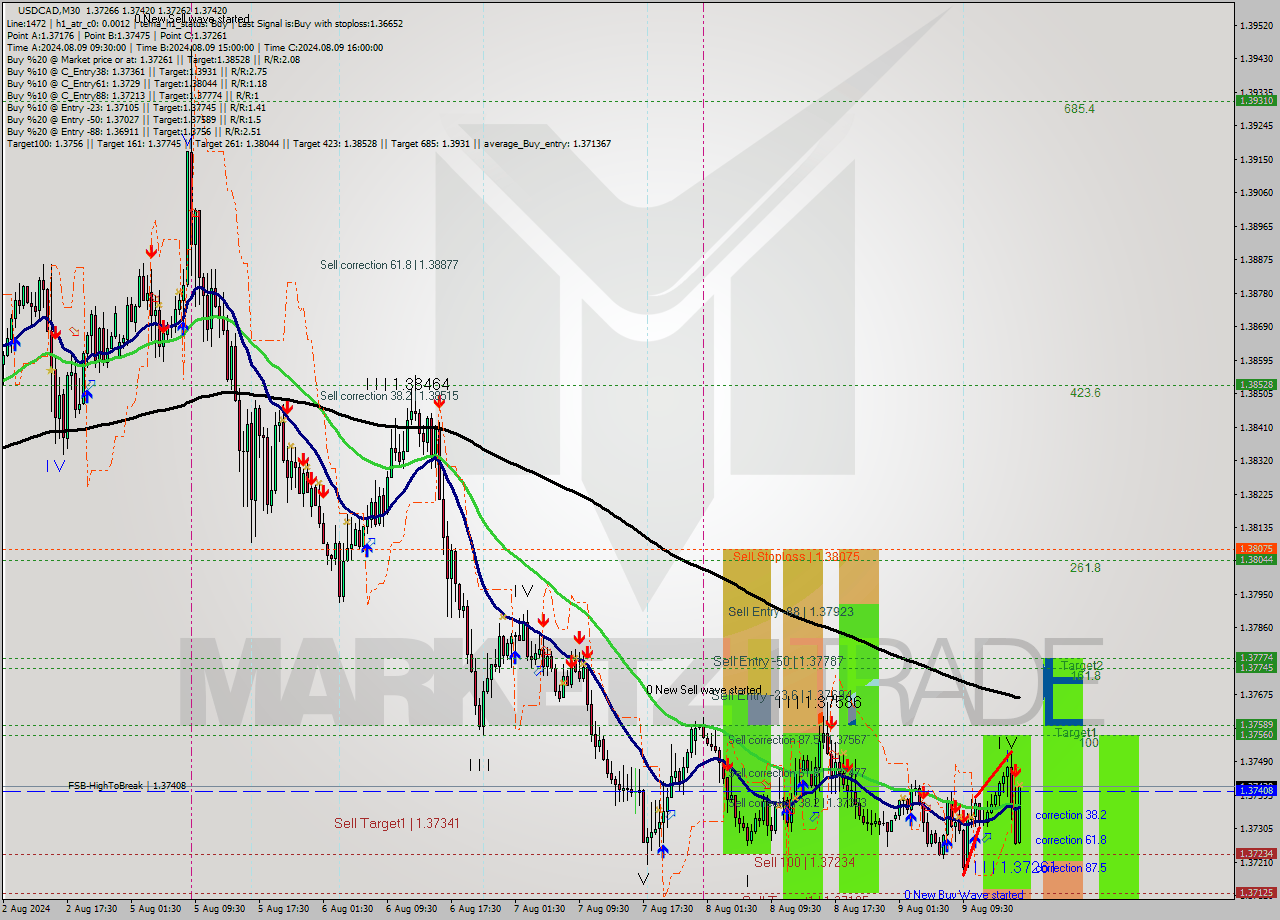 USDCAD M30 Signal