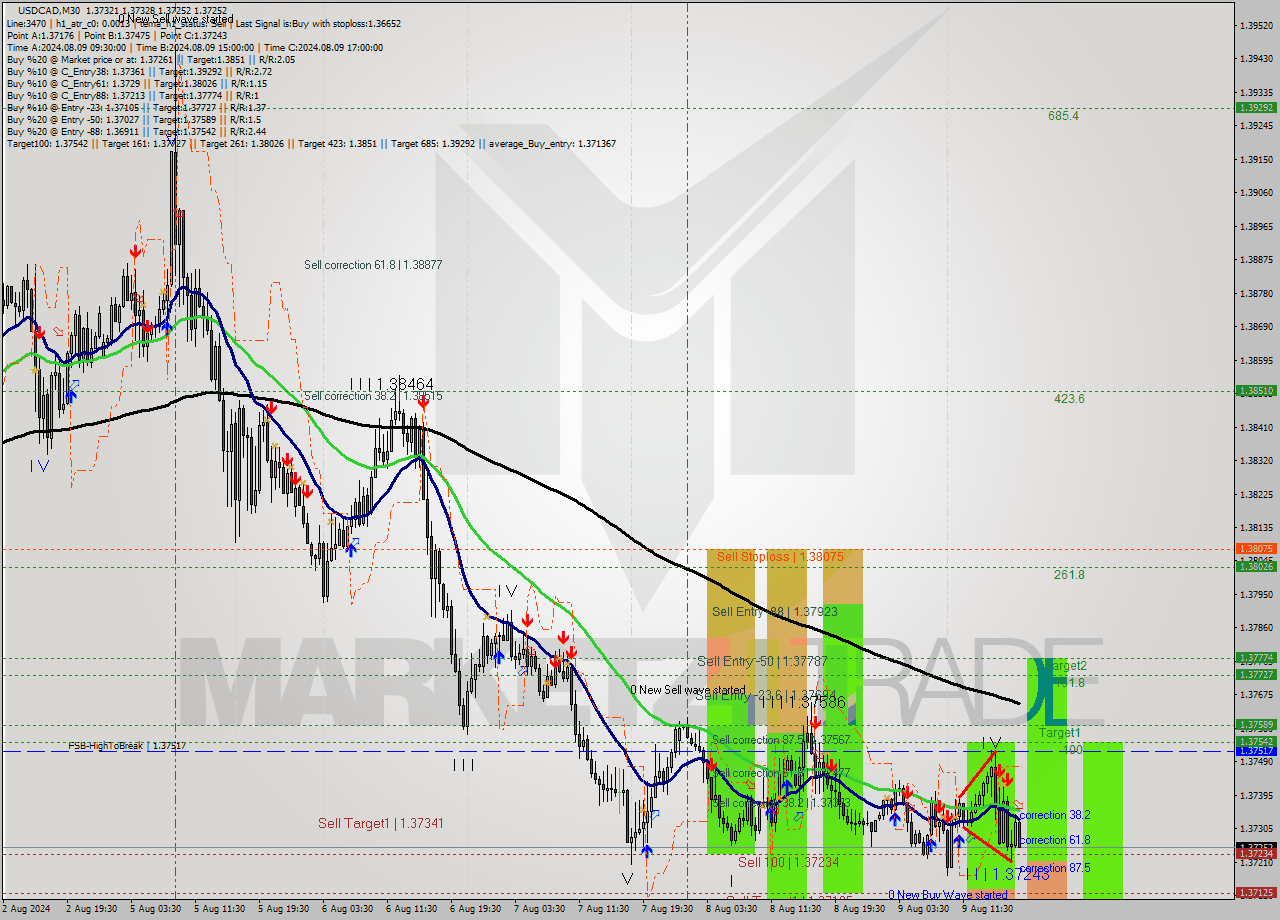 USDCAD M30 Signal