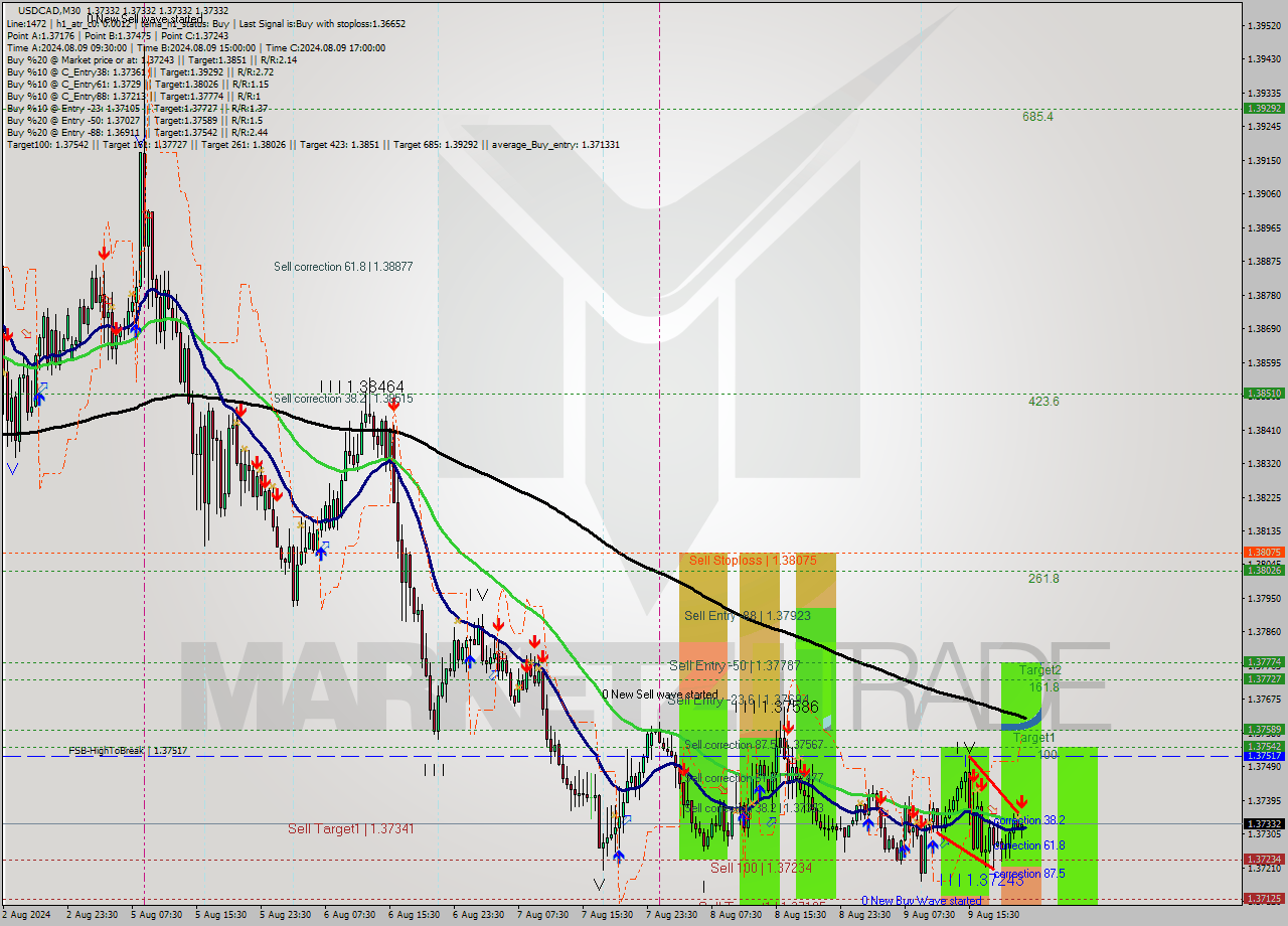 USDCAD M30 Analysis USDCAD M30 Signal