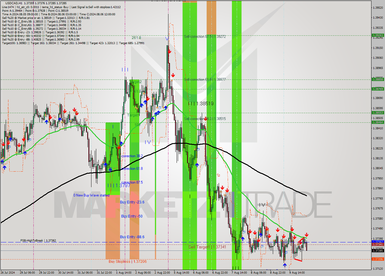 USDCAD MultiTimeframe analysis at date 2024.08.12 04:25