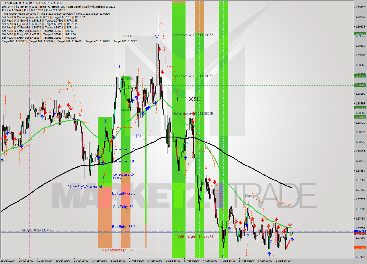 USDCAD MultiTimeframe analysis at date 2024.08.12 06:06