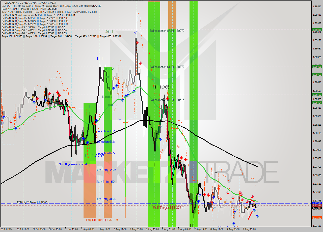 USDCAD MultiTimeframe analysis at date 2024.08.12 09:16