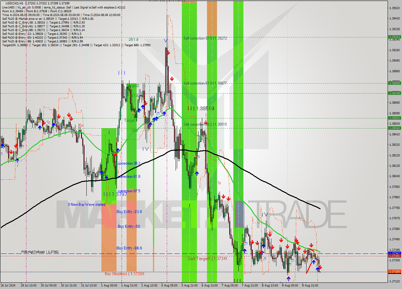 USDCAD MultiTimeframe analysis at date 2024.08.12 11:00