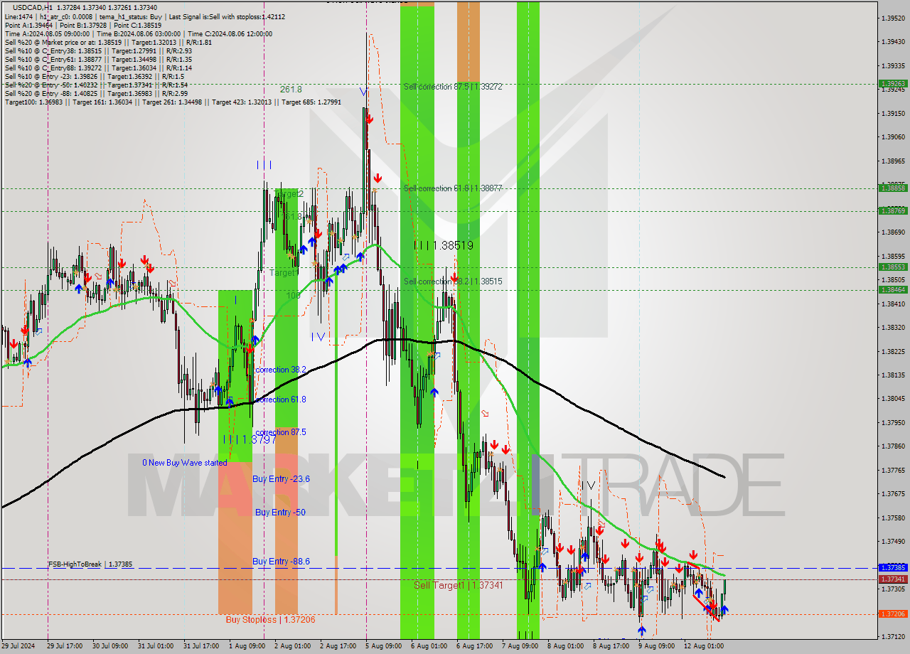 USDCAD MultiTimeframe analysis at date 2024.08.12 15:14