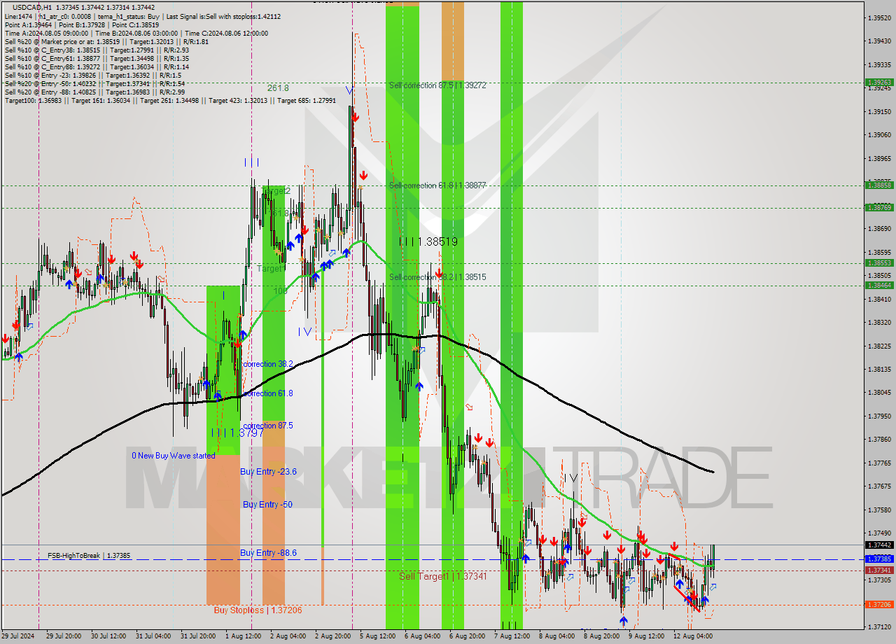 USDCAD MultiTimeframe analysis at date 2024.08.12 18:34