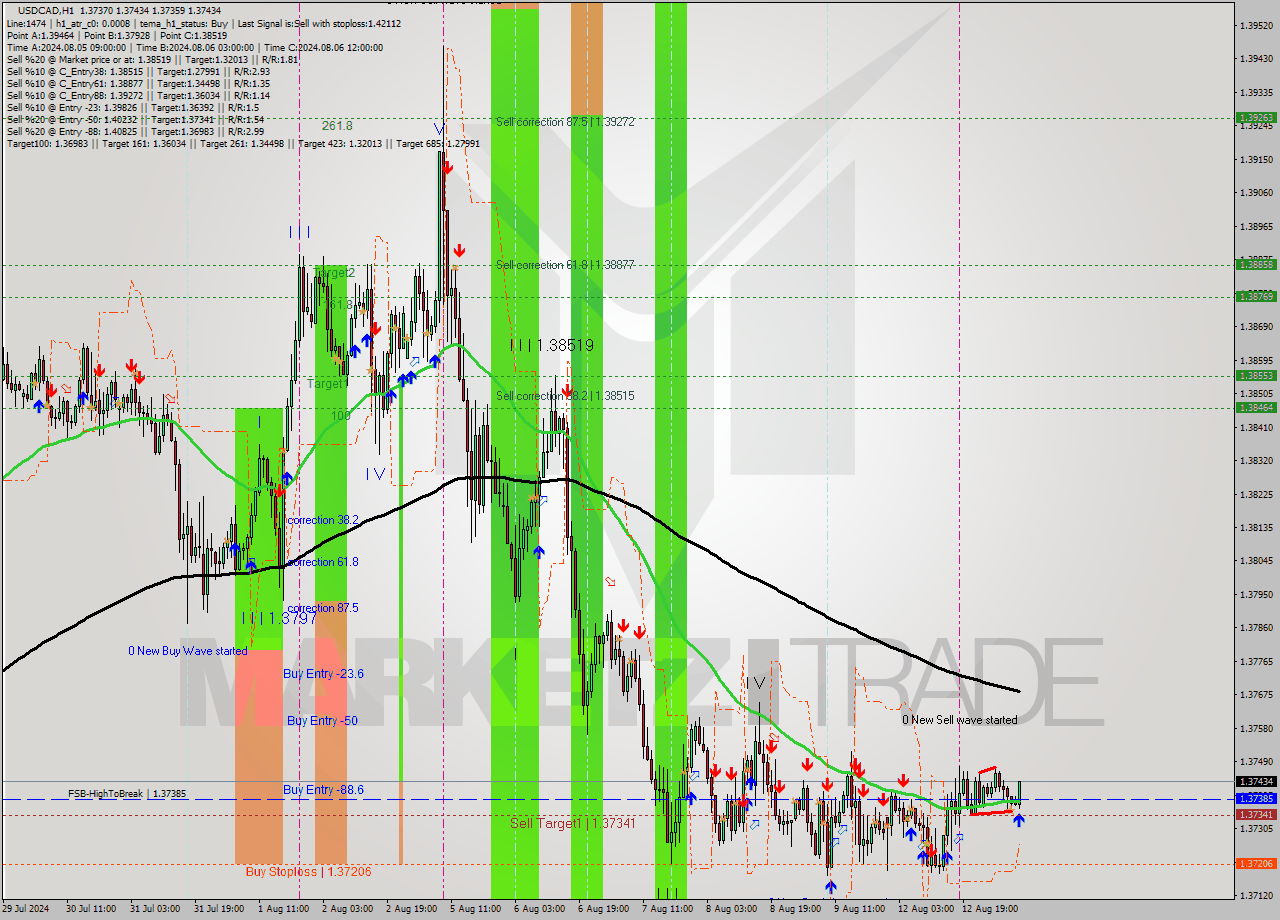 USDCAD MultiTimeframe analysis at date 2024.08.13 09:11