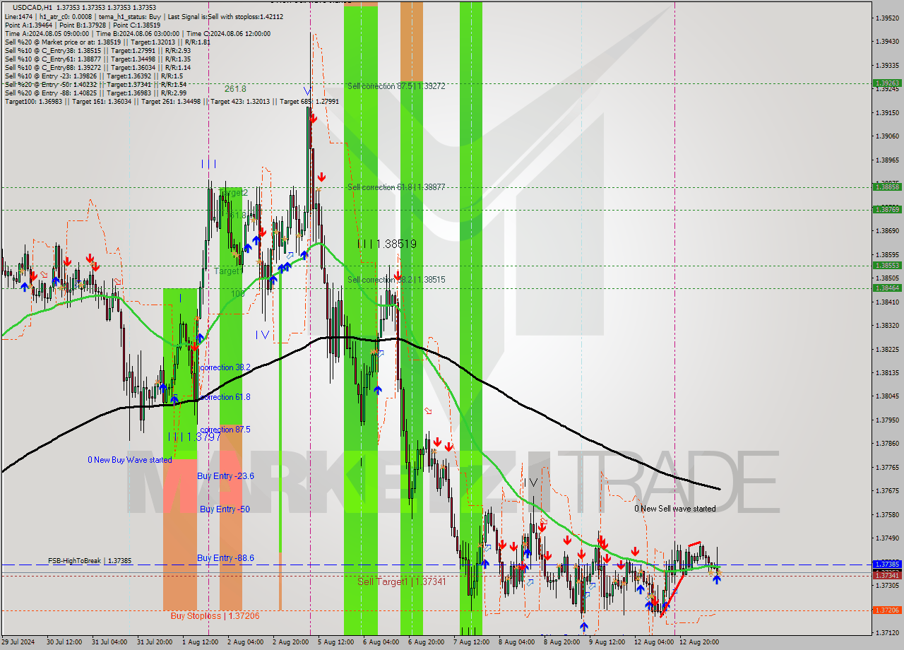 USDCAD MultiTimeframe analysis at date 2024.08.13 10:00