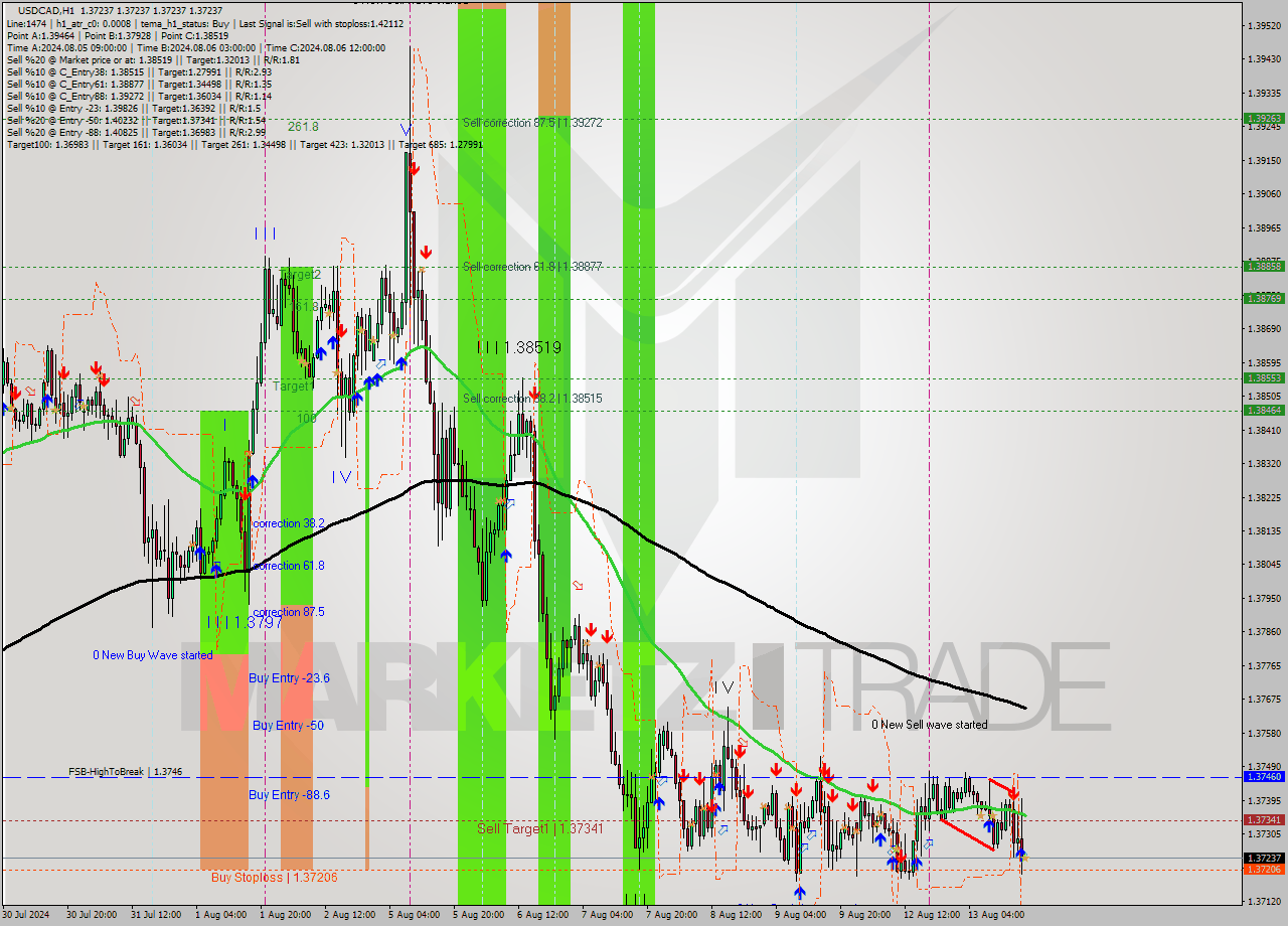 USDCAD MultiTimeframe analysis at date 2024.08.13 18:00