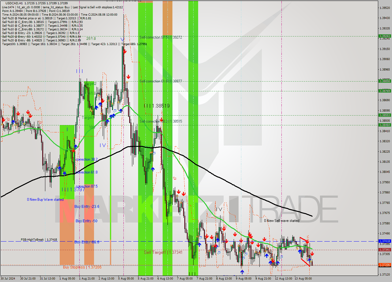 USDCAD MultiTimeframe analysis at date 2024.08.13 19:17