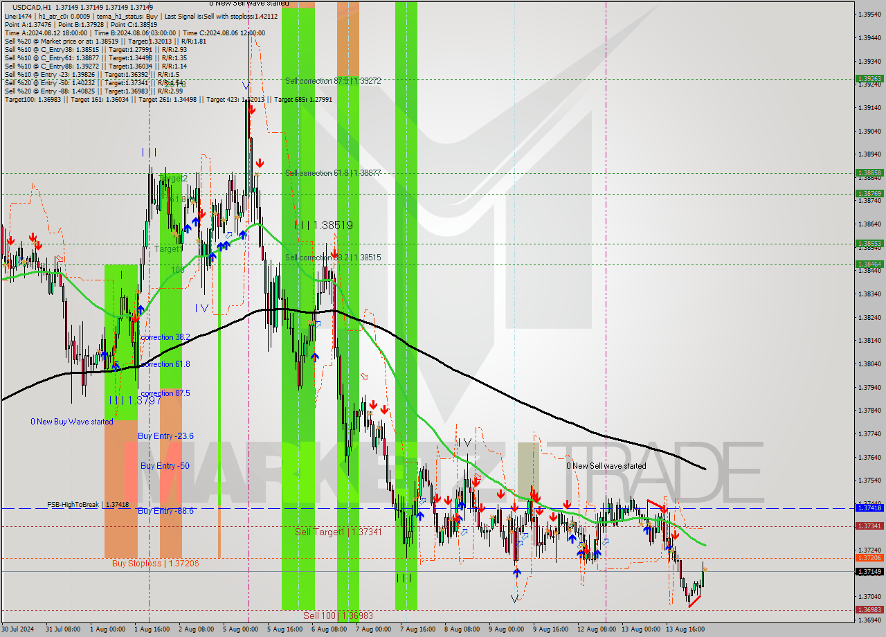USDCAD MultiTimeframe analysis at date 2024.08.14 06:00