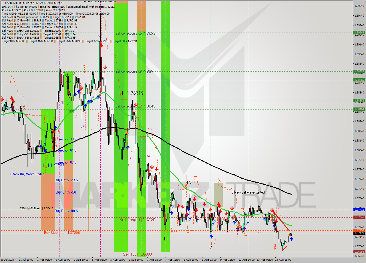 USDCAD MultiTimeframe analysis at date 2024.08.14 08:28