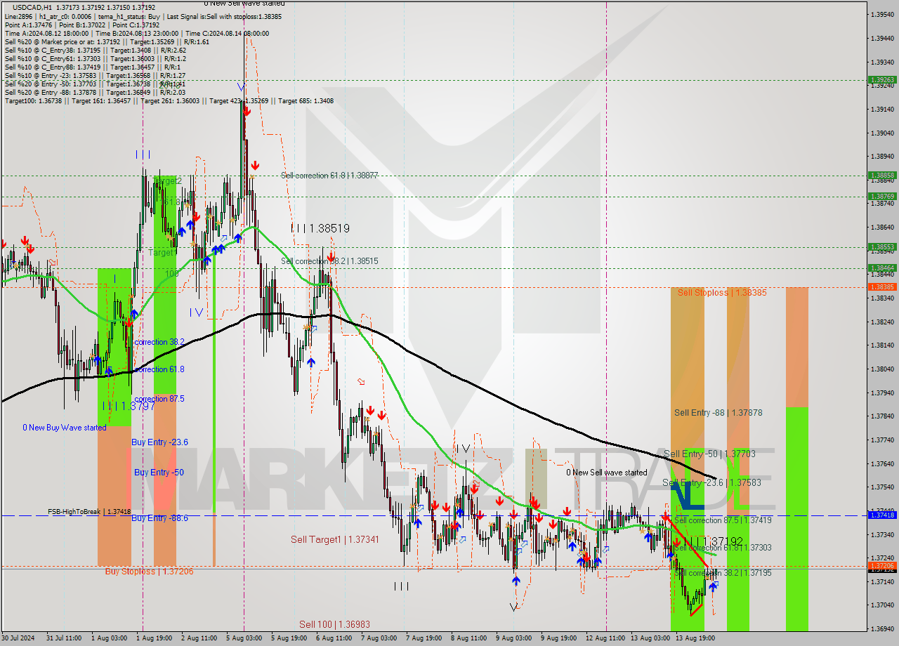 USDCAD MultiTimeframe analysis at date 2024.08.14 09:03
