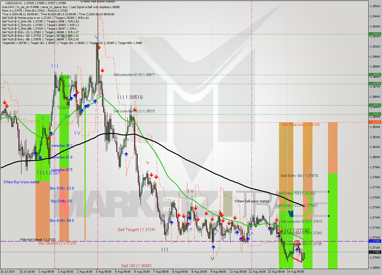 USDCAD MultiTimeframe analysis at date 2024.08.14 14:21