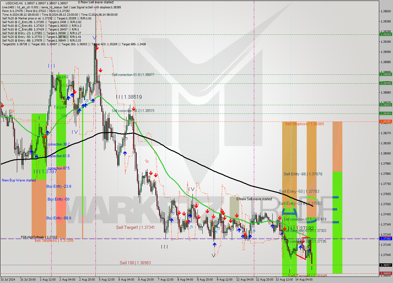 USDCAD MultiTimeframe analysis at date 2024.08.14 18:00