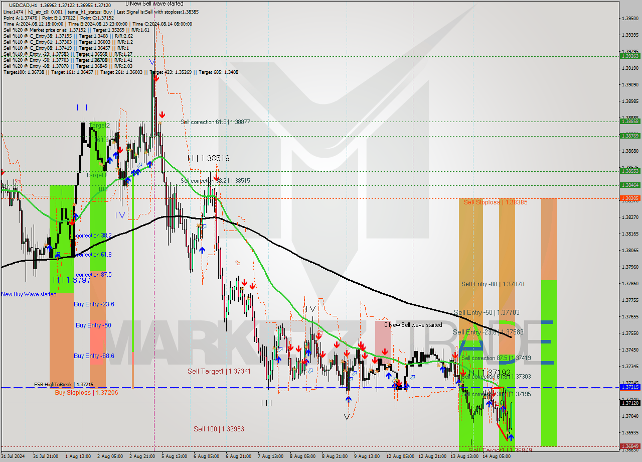 USDCAD MultiTimeframe analysis at date 2024.08.14 19:25