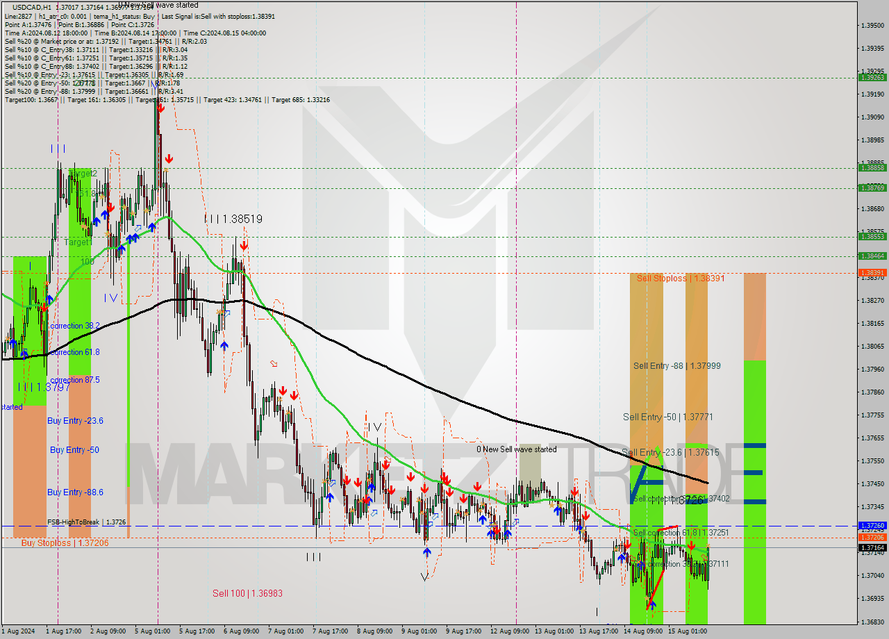 USDCAD MultiTimeframe analysis at date 2024.08.15 15:31