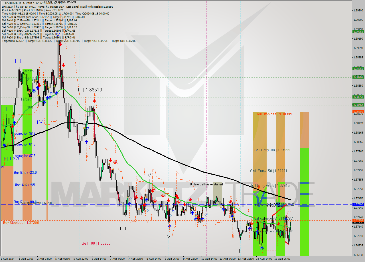 USDCAD MultiTimeframe analysis at date 2024.08.15 20:37