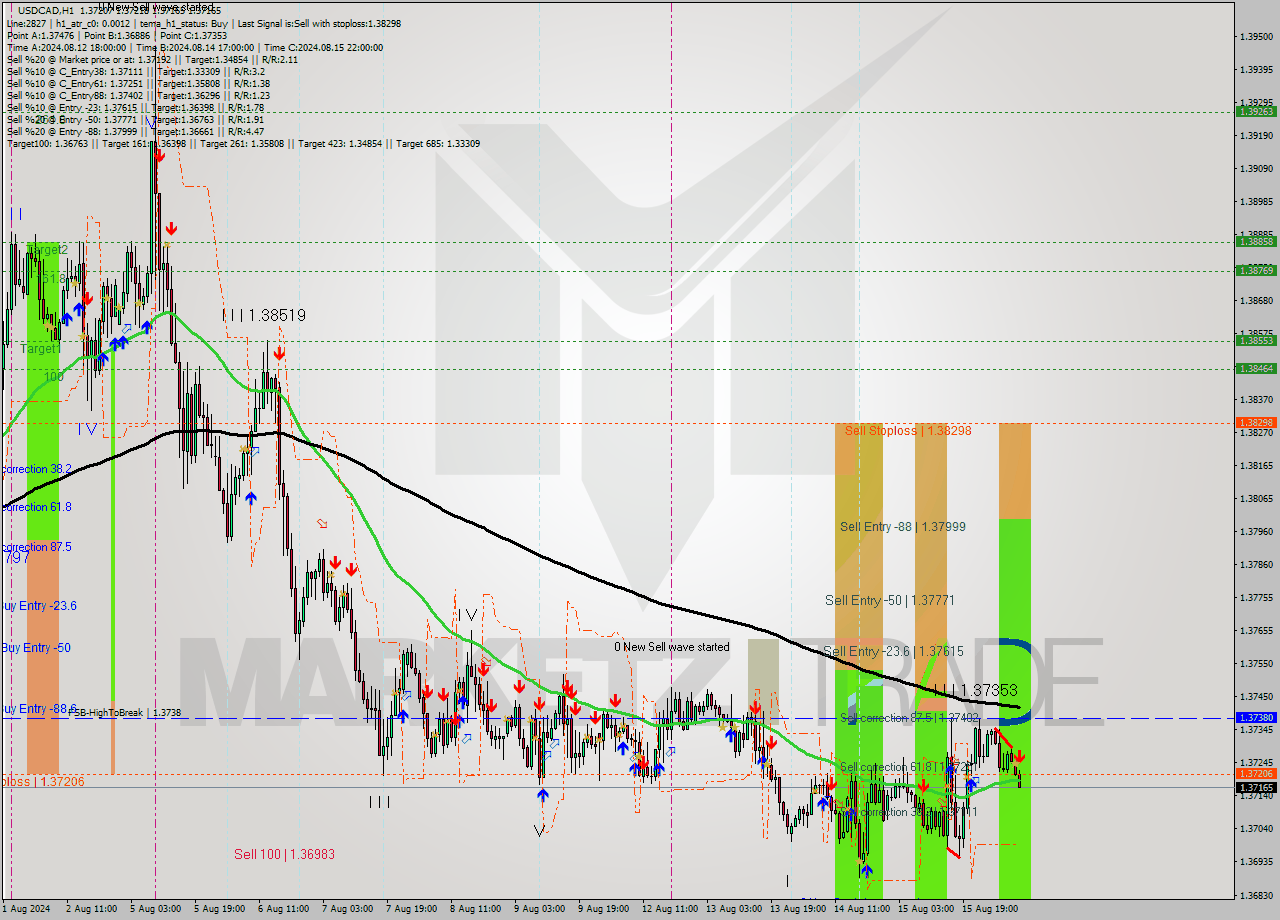 USDCAD MultiTimeframe analysis at date 2024.08.16 09:33