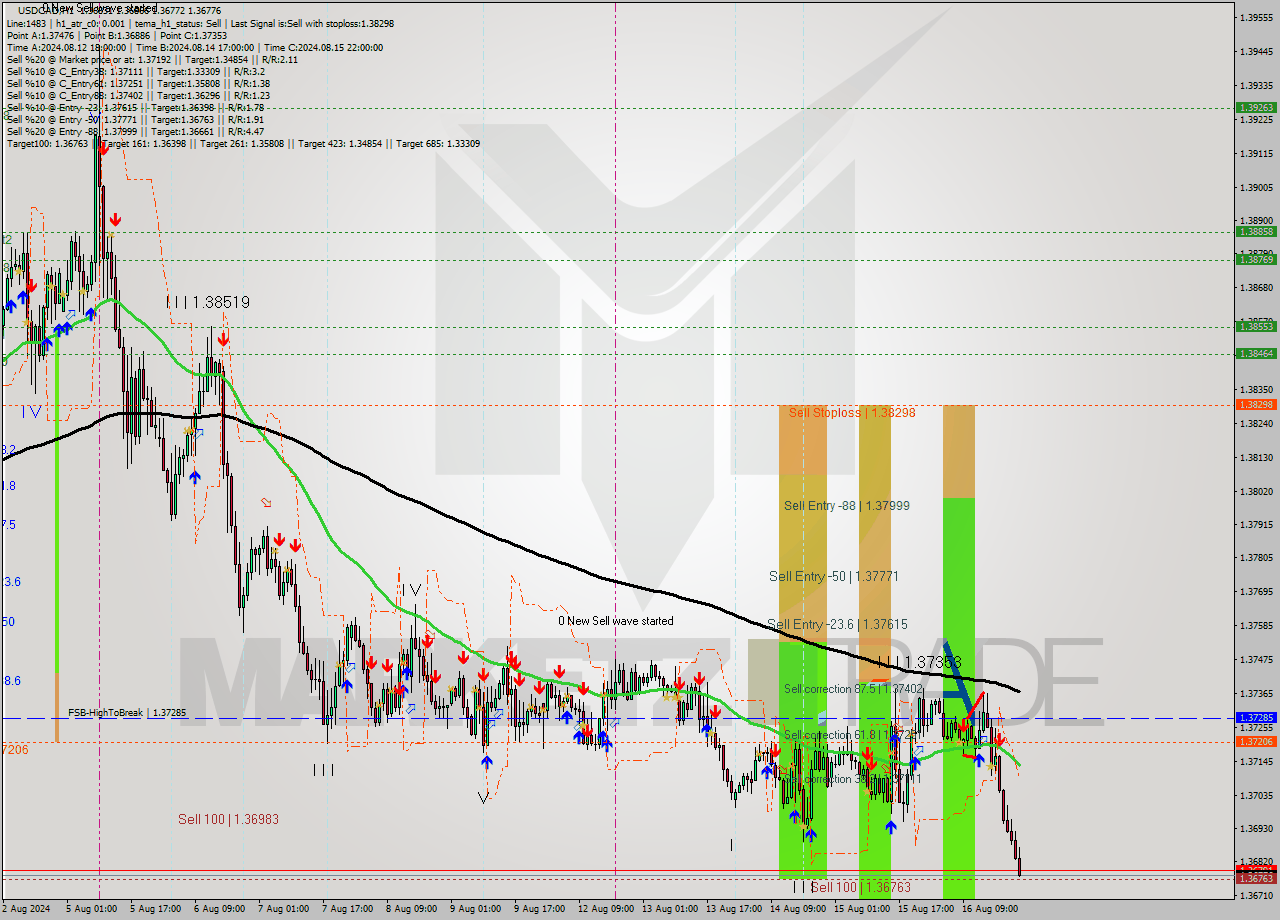 USDCAD MultiTimeframe analysis at date 2024.08.16 13:43