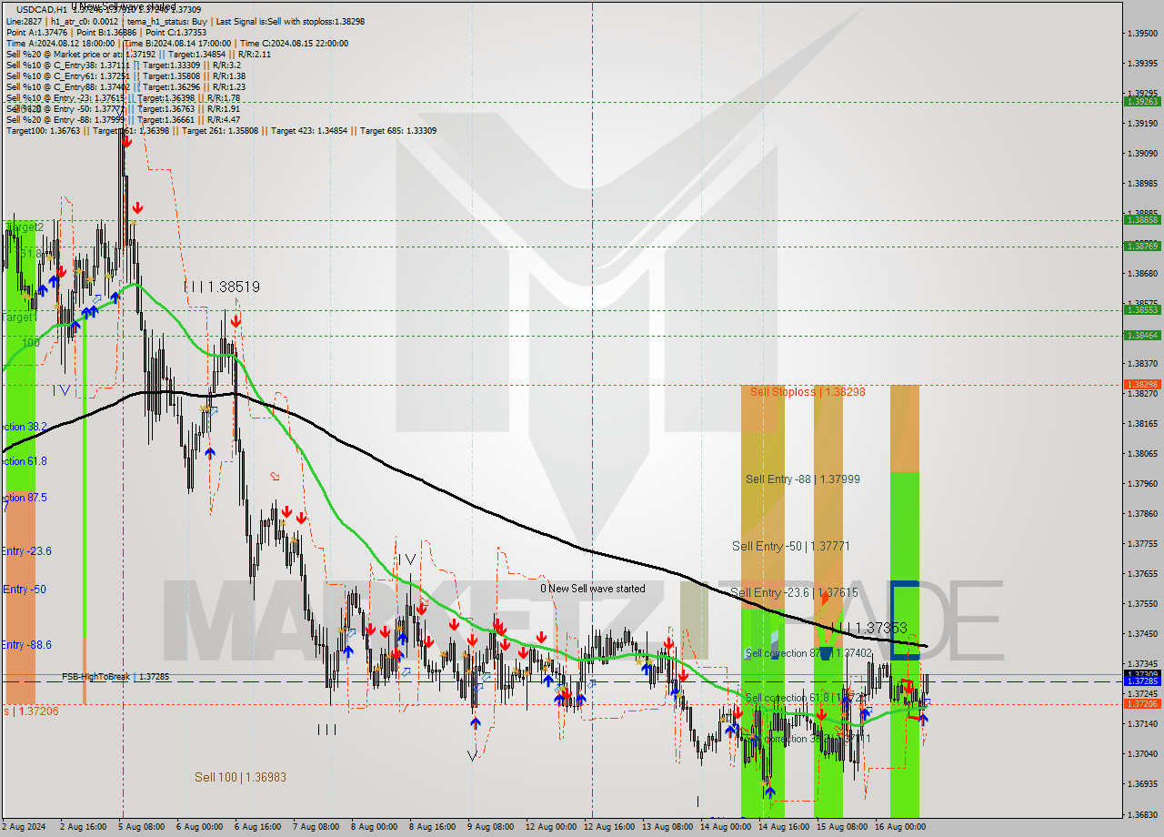 USDCAD MultiTimeframe analysis at date 2024.08.16 14:10