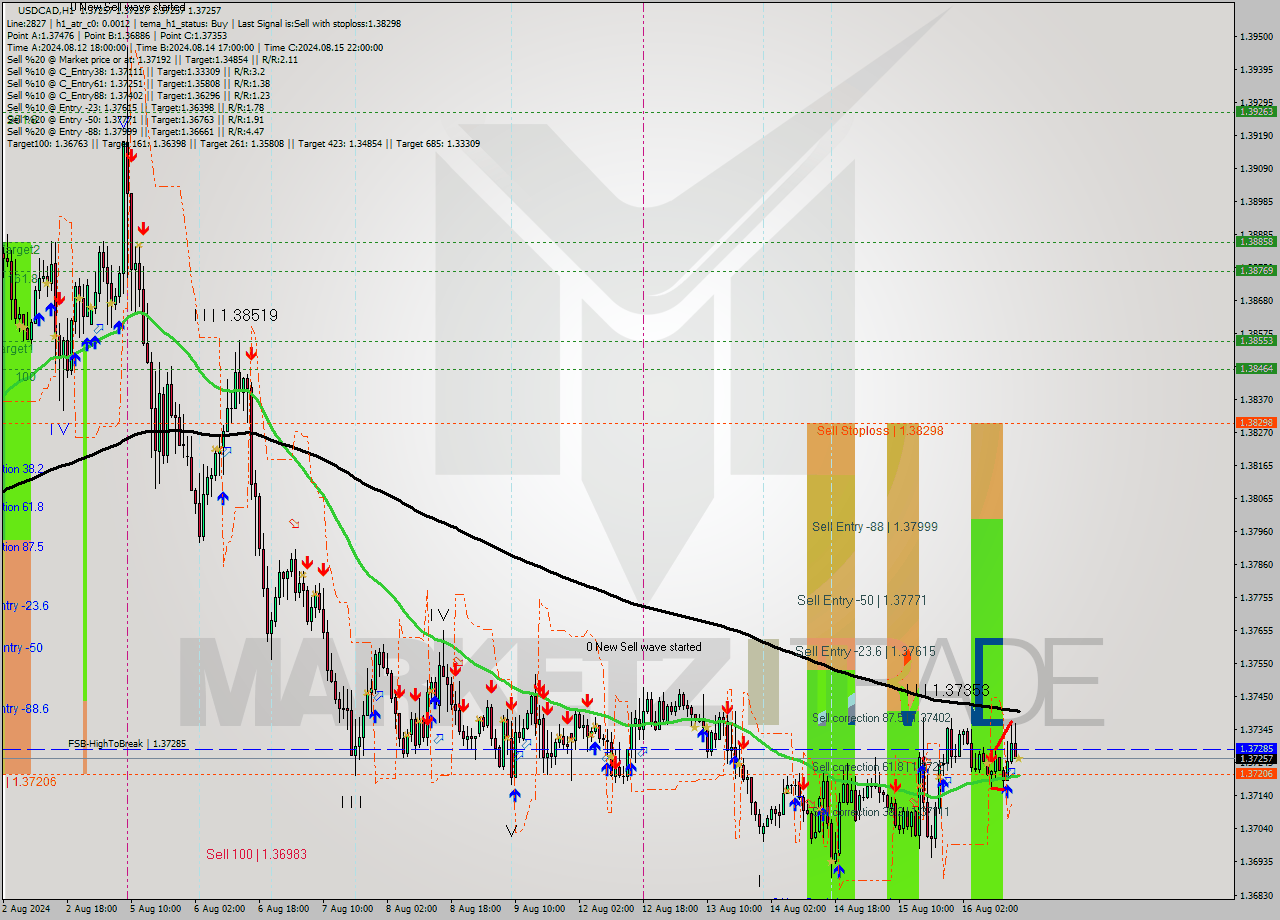 USDCAD MultiTimeframe analysis at date 2024.08.16 16:00