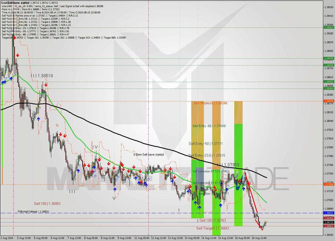 USDCAD MultiTimeframe analysis at date 2024.08.19 11:00