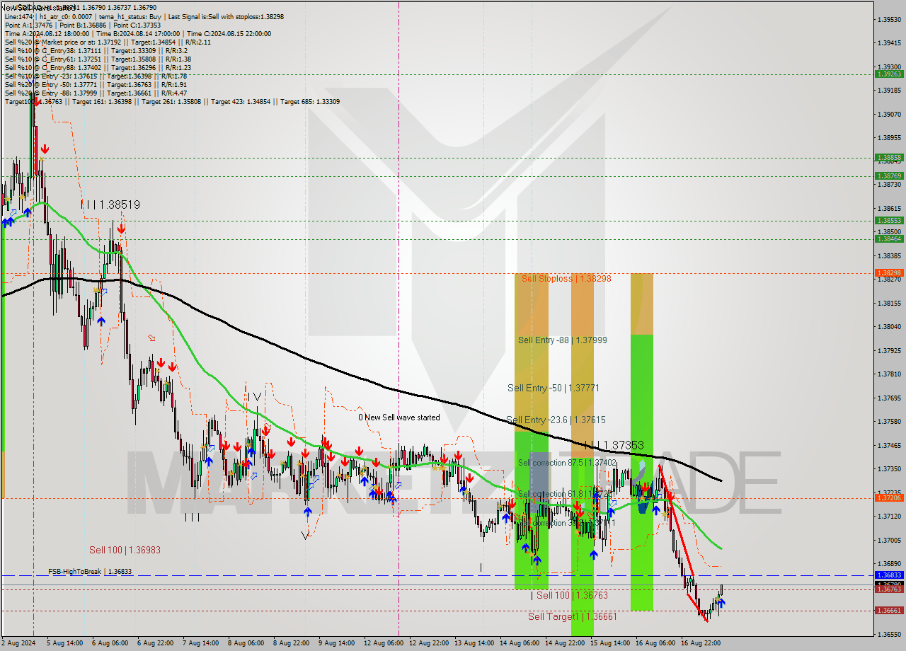 USDCAD MultiTimeframe analysis at date 2024.08.19 12:19