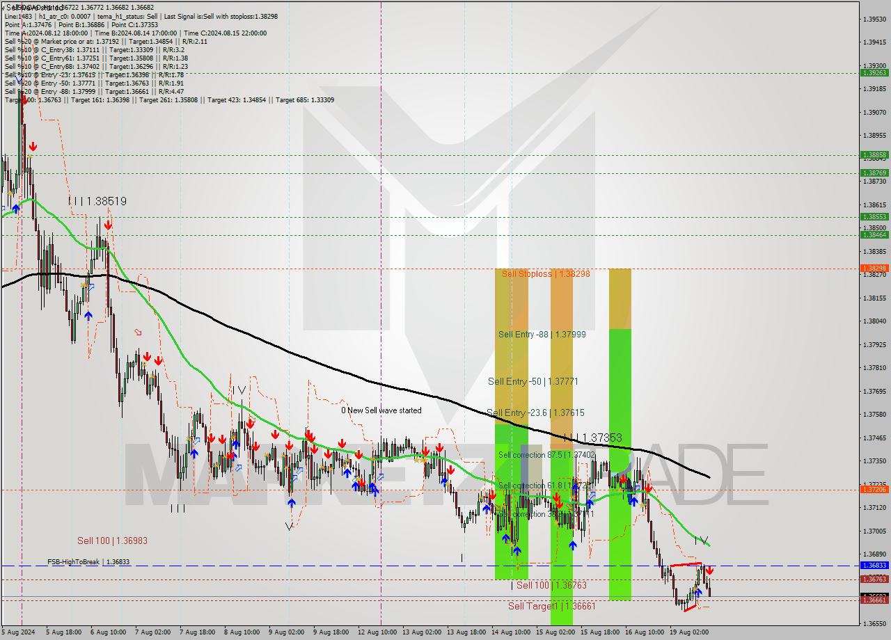 USDCAD MultiTimeframe analysis at date 2024.08.19 16:23