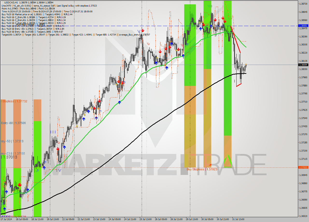 USDCAD MultiTimeframe analysis at date 2024.08.01 03:03