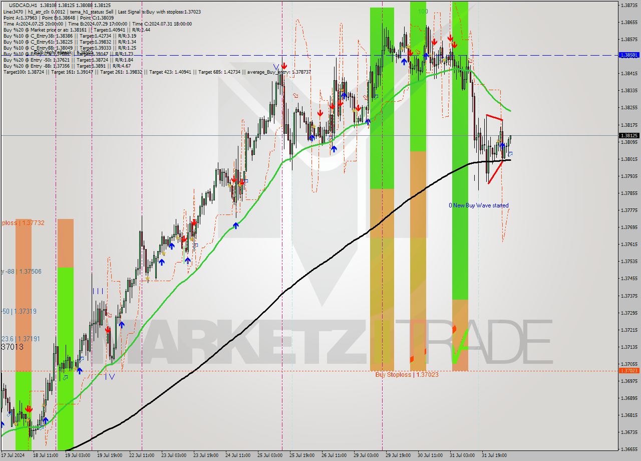 USDCAD MultiTimeframe analysis at date 2024.08.01 09:04