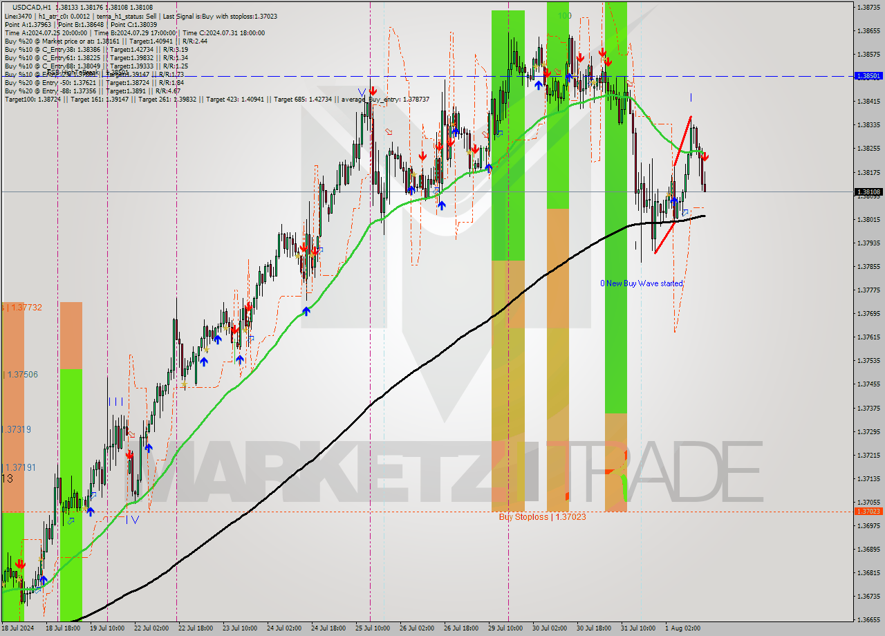 USDCAD MultiTimeframe analysis at date 2024.08.01 16:12