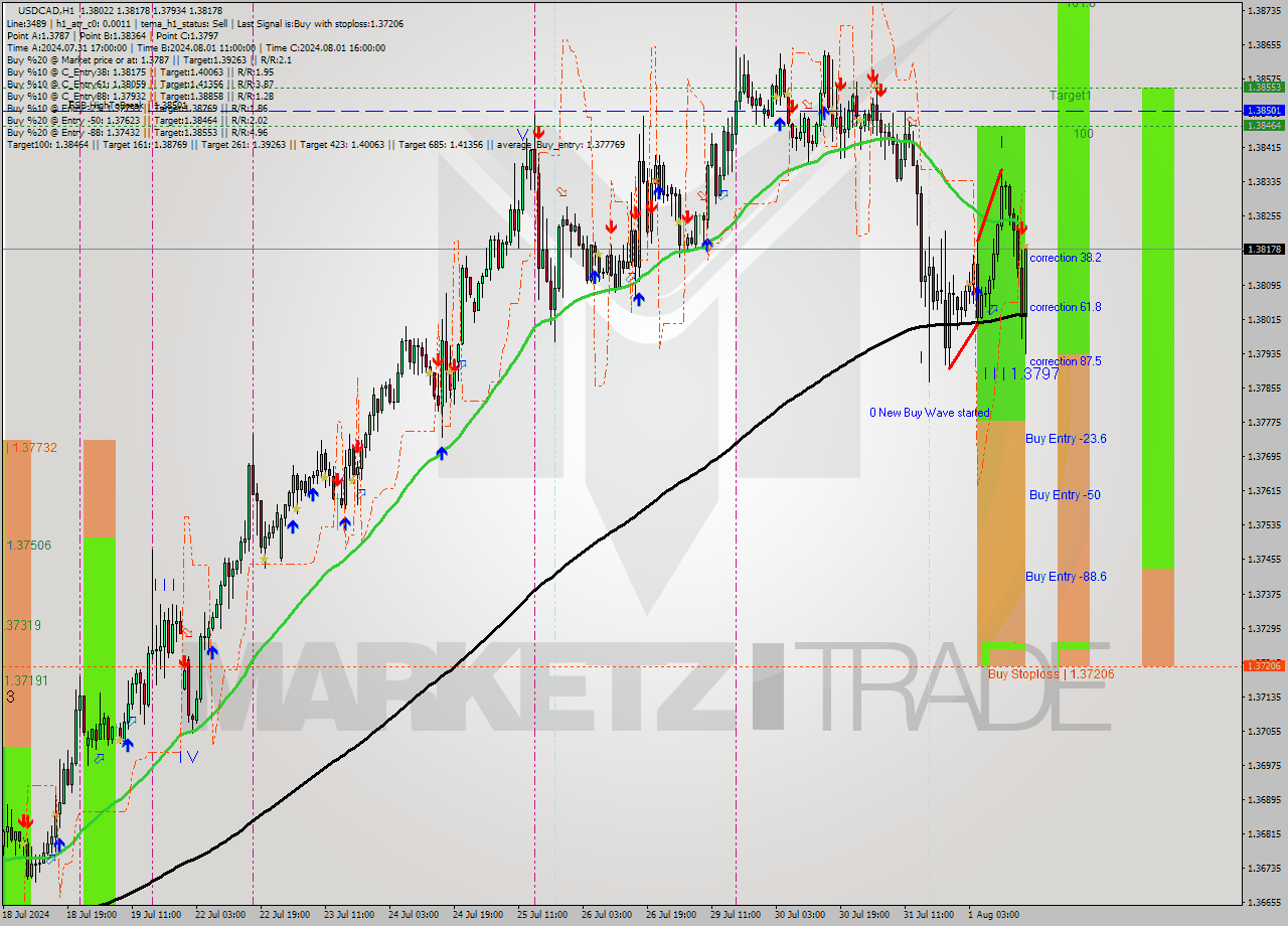 USDCAD MultiTimeframe analysis at date 2024.08.01 17:15