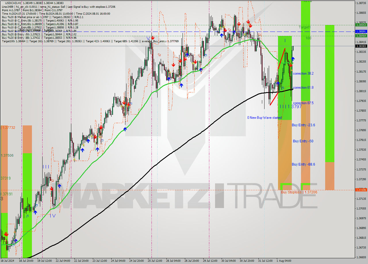 USDCAD MultiTimeframe analysis at date 2024.08.01 18:00