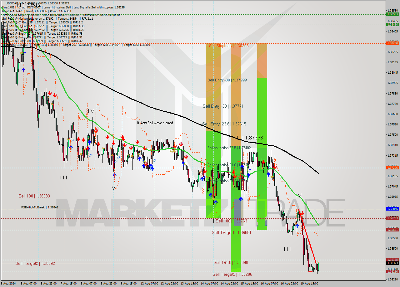 USDCAD MultiTimeframe analysis at date 2024.08.20 05:42