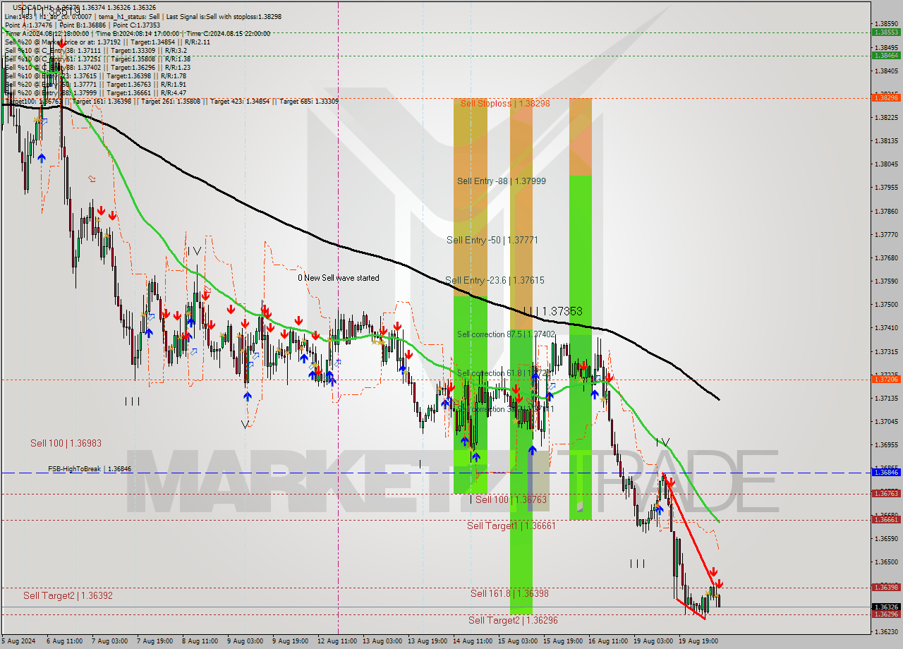 USDCAD MultiTimeframe analysis at date 2024.08.20 09:21