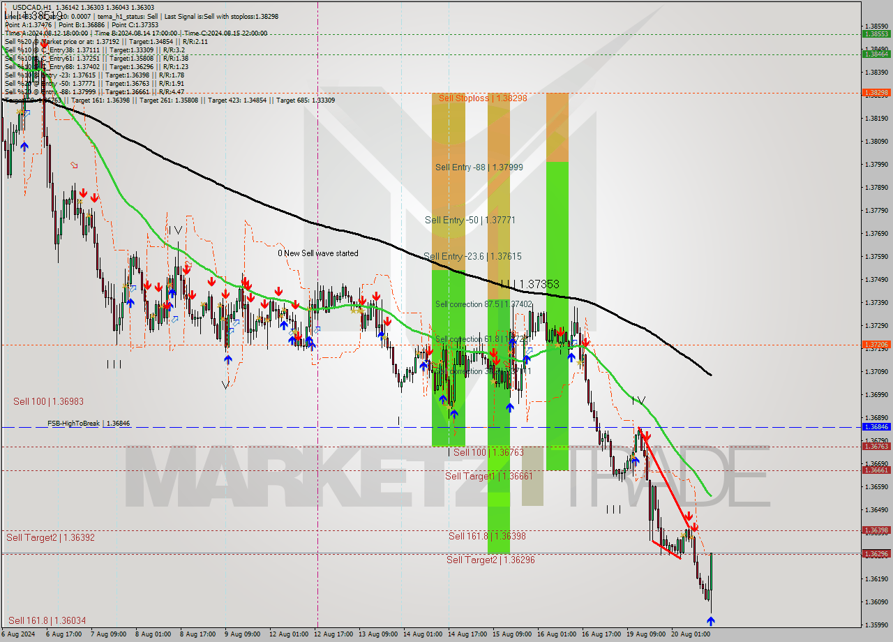 USDCAD MultiTimeframe analysis at date 2024.08.20 15:41