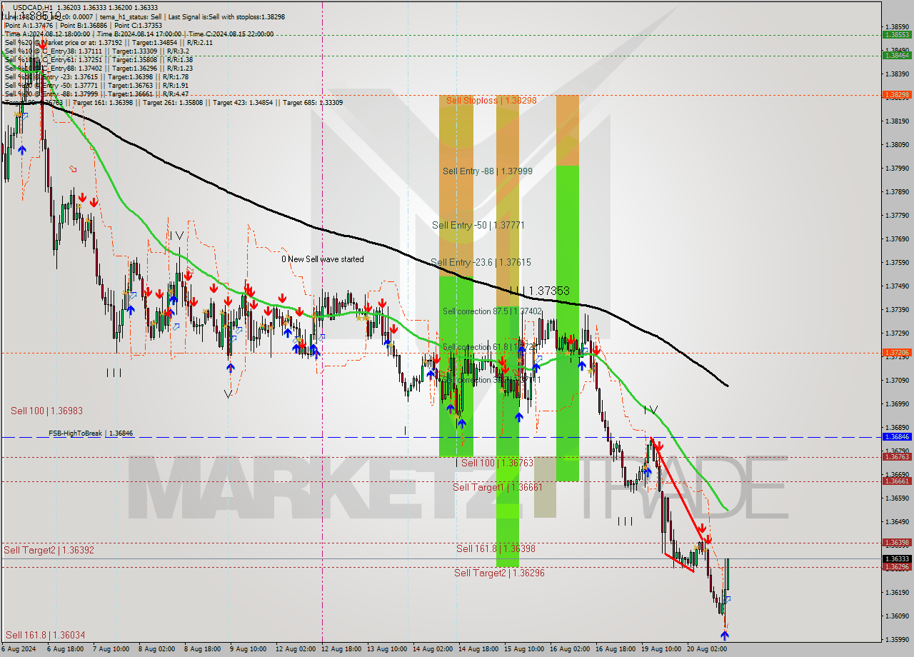 USDCAD MultiTimeframe analysis at date 2024.08.20 16:37