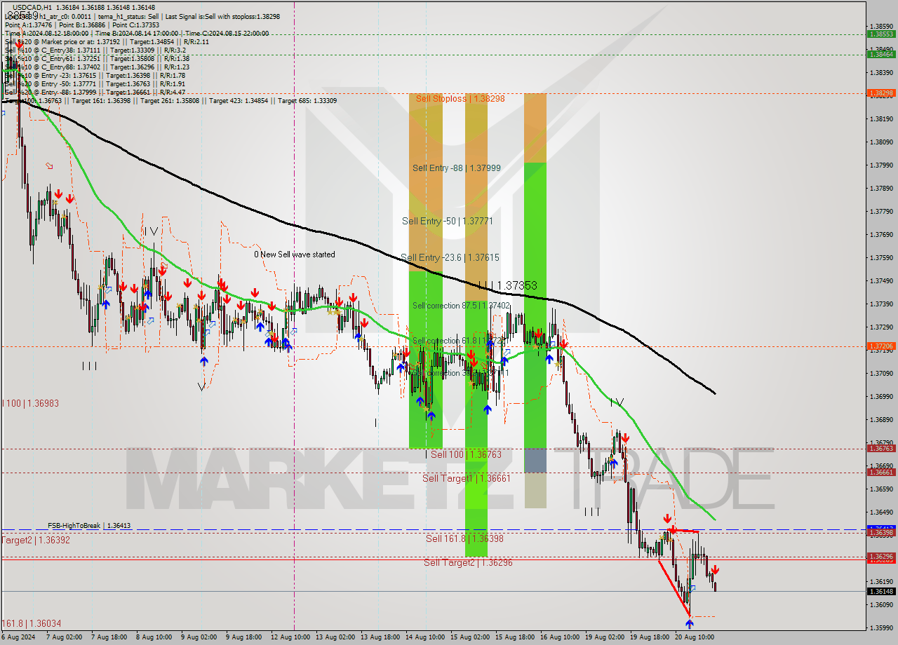 USDCAD MultiTimeframe analysis at date 2024.08.21 00:00