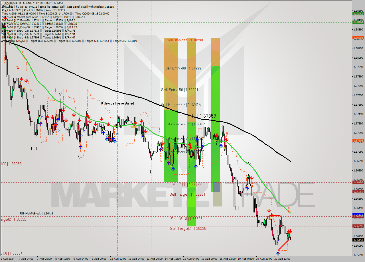 USDCAD MultiTimeframe analysis at date 2024.08.21 02:35