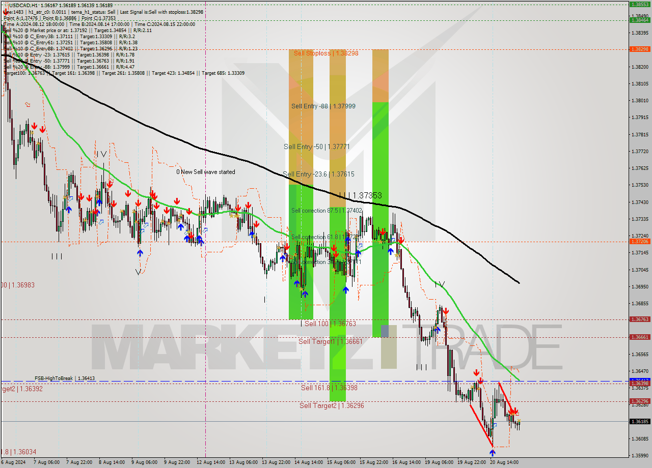 USDCAD MultiTimeframe analysis at date 2024.08.21 04:30