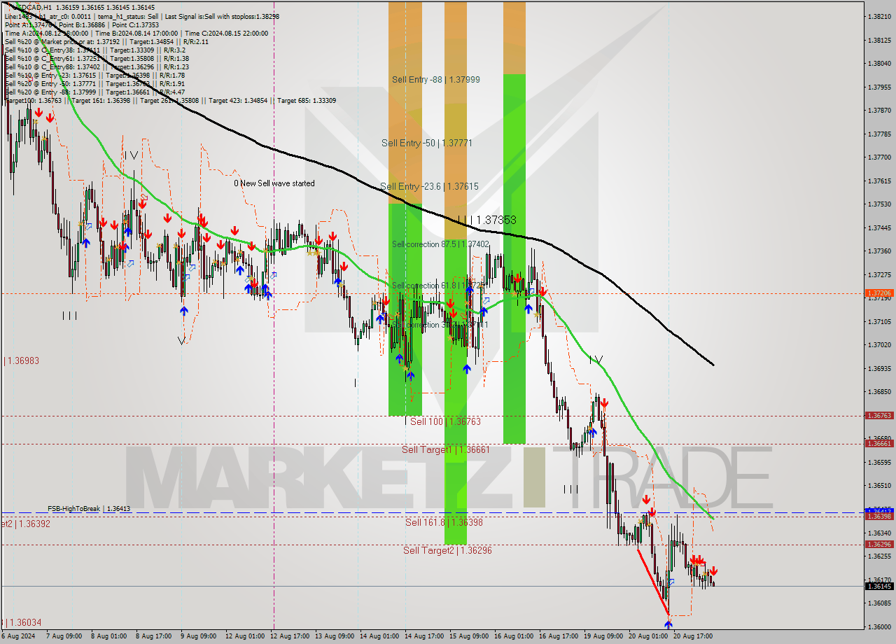 USDCAD MultiTimeframe analysis at date 2024.08.21 07:06