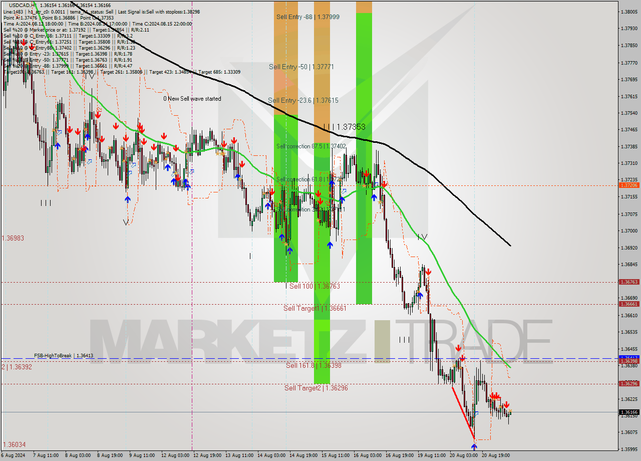 USDCAD MultiTimeframe analysis at date 2024.08.21 09:00