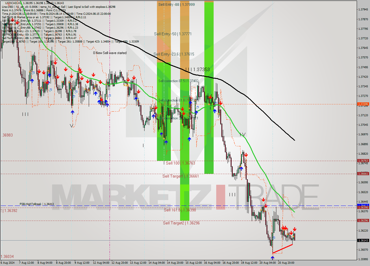 USDCAD MultiTimeframe analysis at date 2024.08.21 21:05