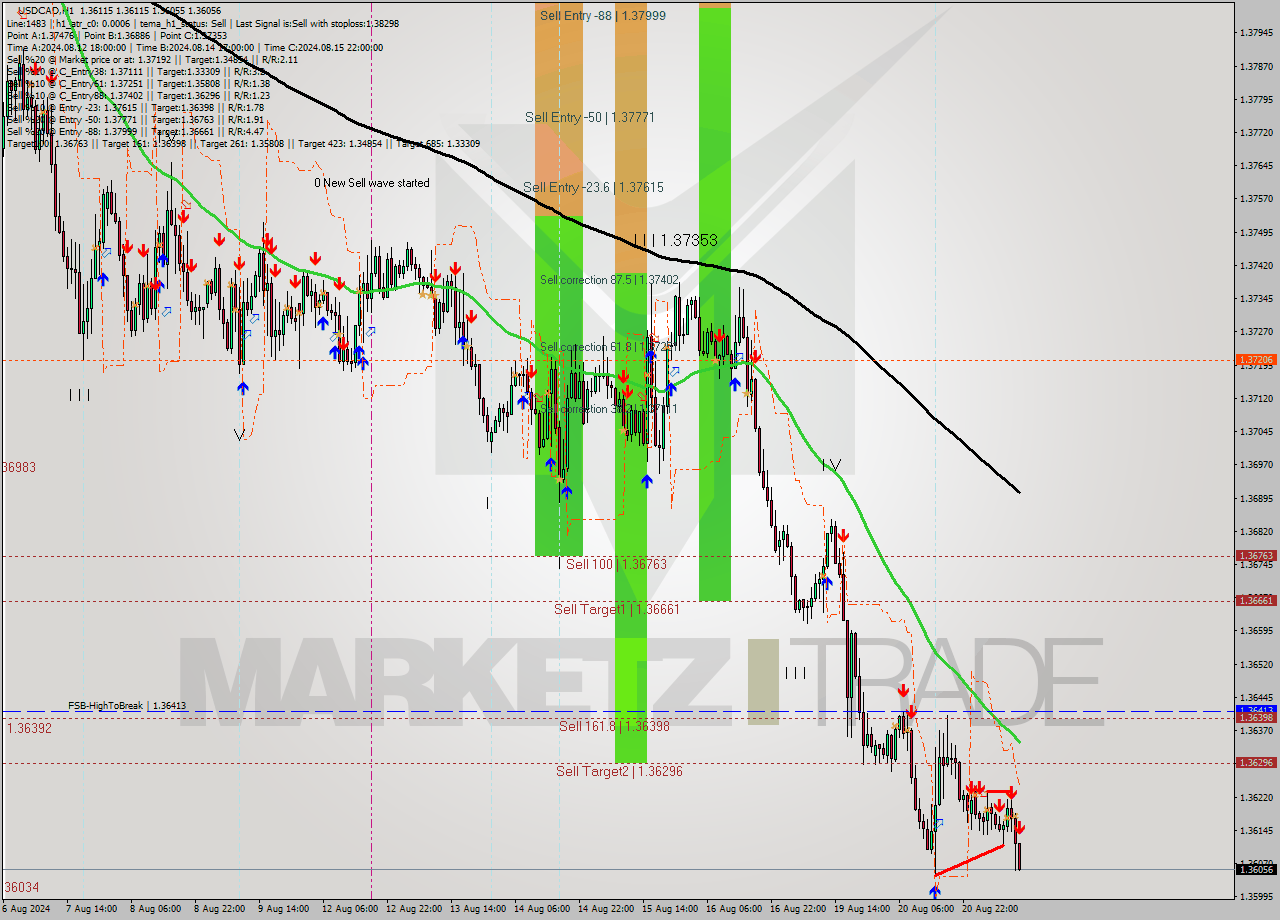 USDCAD MultiTimeframe analysis at date 2024.08.21 12:18