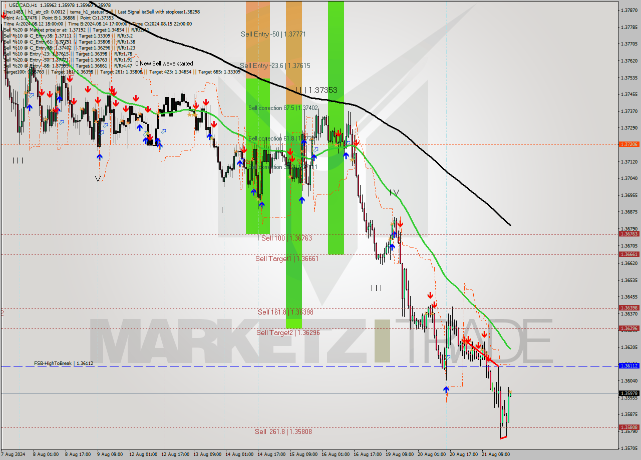 USDCAD MultiTimeframe analysis at date 2024.08.21 23:01