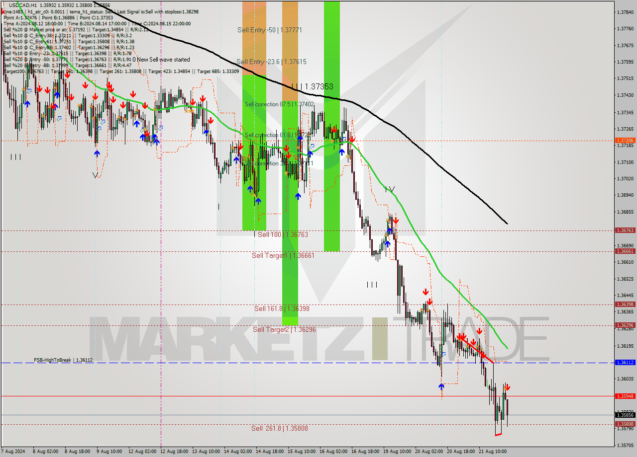 USDCAD MultiTimeframe analysis at date 2024.08.22 00:00