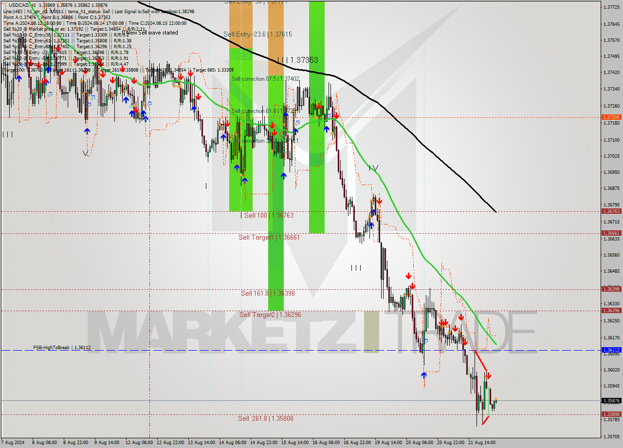 USDCAD MultiTimeframe analysis at date 2024.08.22 04:02